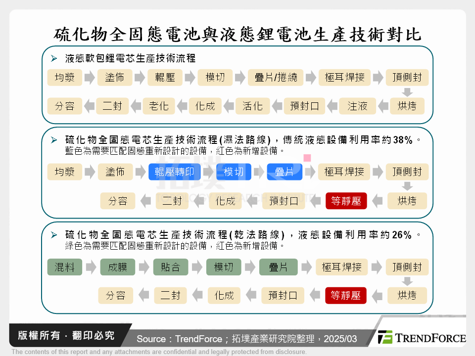 硫化物全固態電池與液態鋰電池生產技術對比