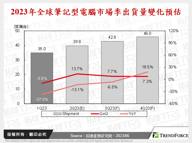 2023年全球筆記型電腦市場季出貨量變化預估