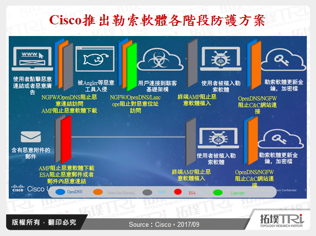 Cisco推出勒索軟體各階段防護方案