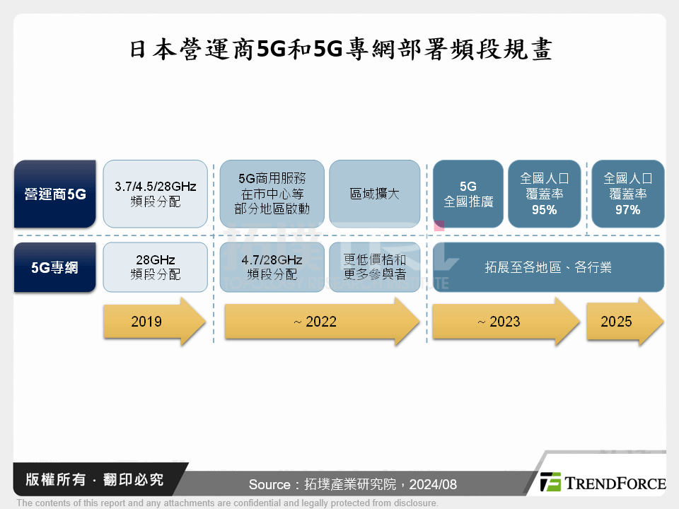 日本營運商5G和5G專網部署頻段規畫