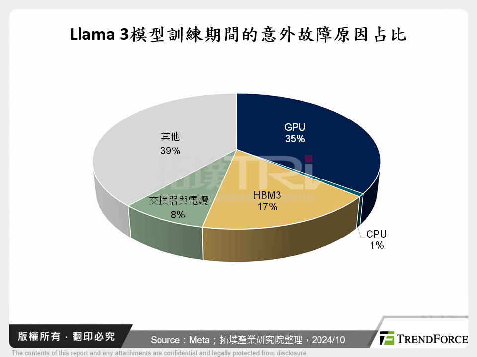 Llama 3模型訓練期間的意外故障原因占比