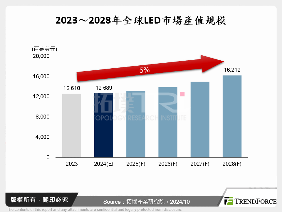 2023～2028年全球LED市場產值規模