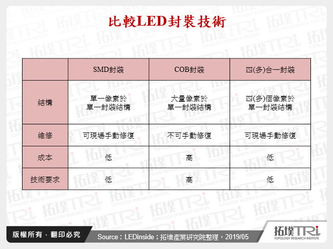 比較LED封裝技術