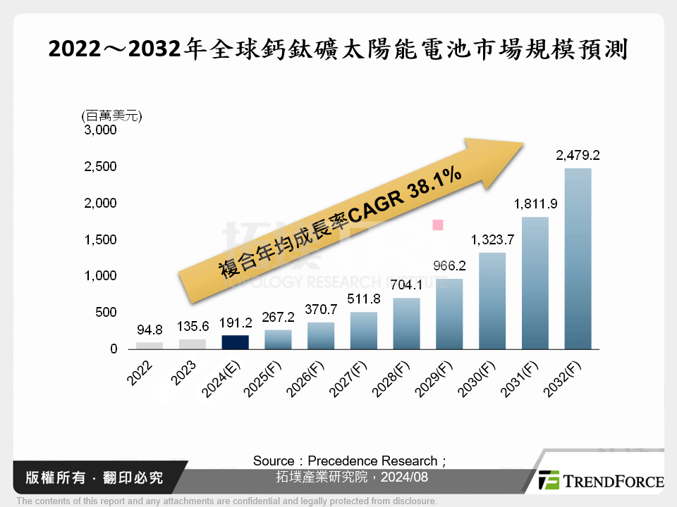 2022～2032年全球鈣鈦礦太陽能電池市場規模預測