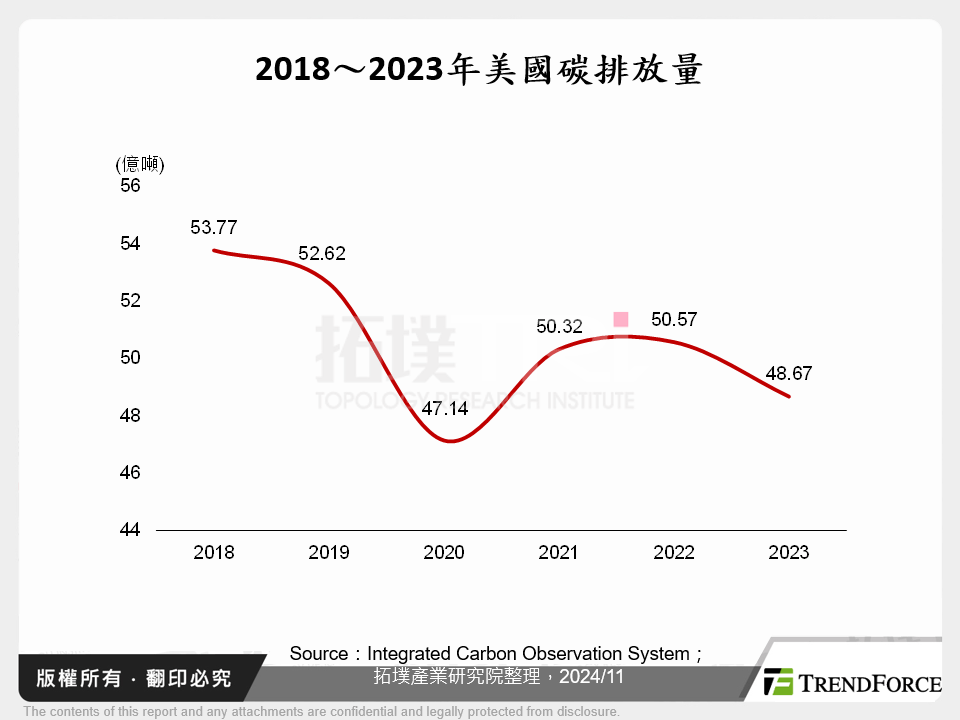 2018～2023年美國碳排放量