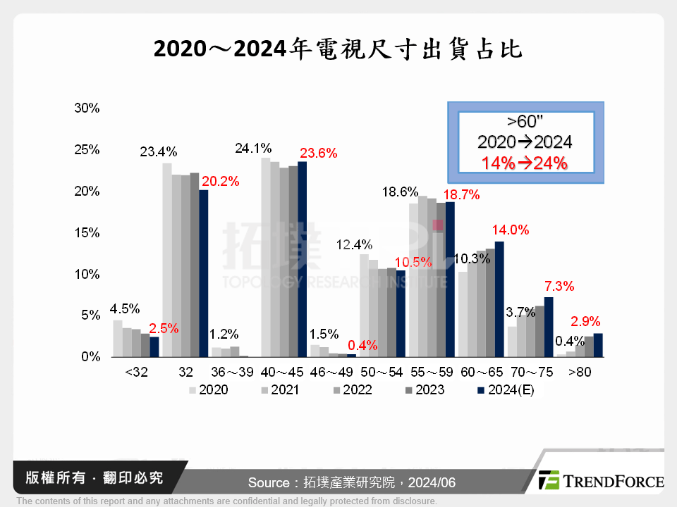 2020～2024年電視尺寸出貨占比