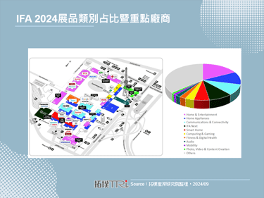 IFA 2024：掀起消費性電子AI熱潮，啟動未來關鍵科技力