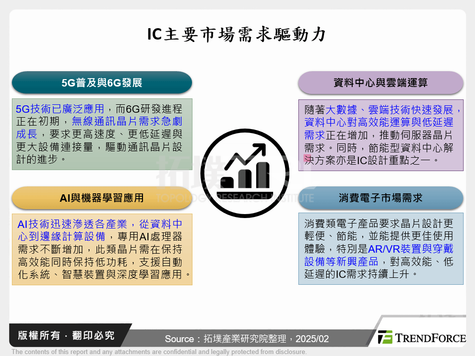 行動革命－5G和AI IC市場與技術分析