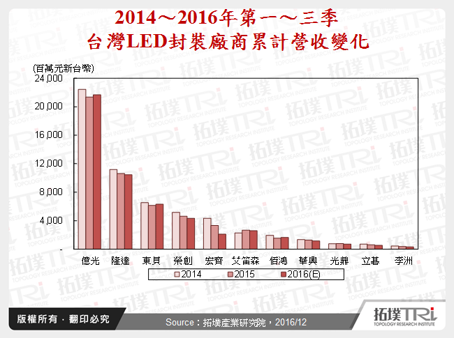 2014～2016年第一～三季台灣LED封裝廠商累計營收變化