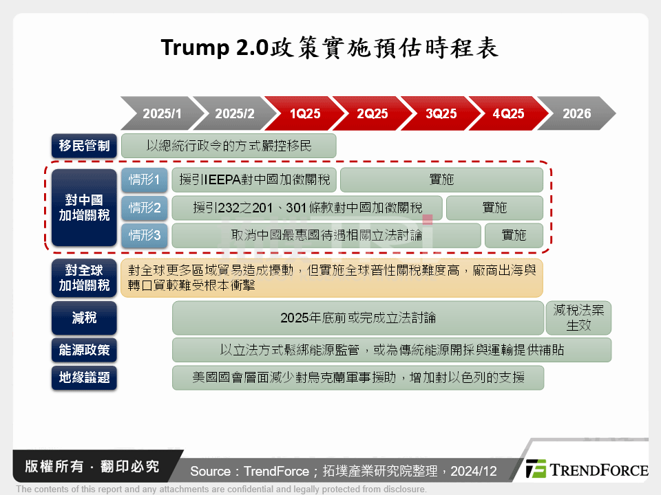 Trump 2.0政策實施預估時程表