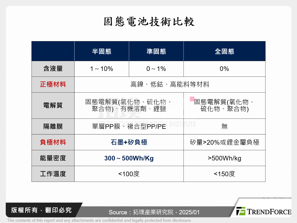 固態電池技術比較