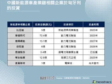 崑崙新材布局匈牙利，中國新能源產業鏈加速融入歐洲