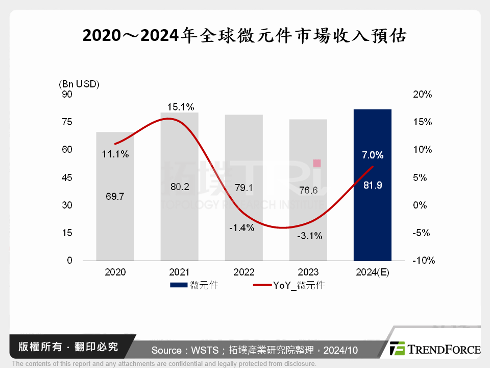 2020～2024年全球微元件市場收入預估