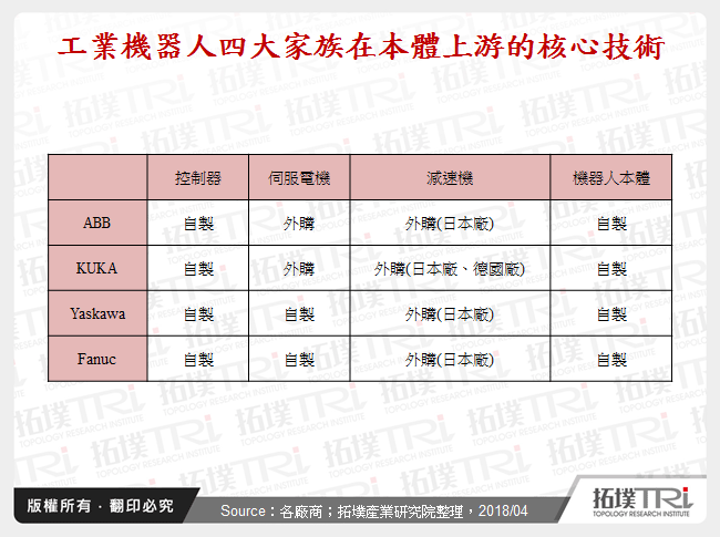 工業機器人四大家族在本體上游的核心技術