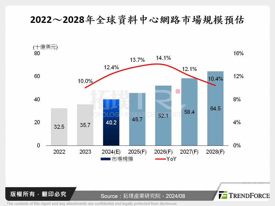 2022～2028年全球資料中心網路市場規模預估