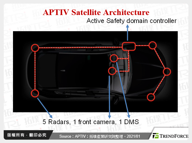 APTIV Satellite Architecture