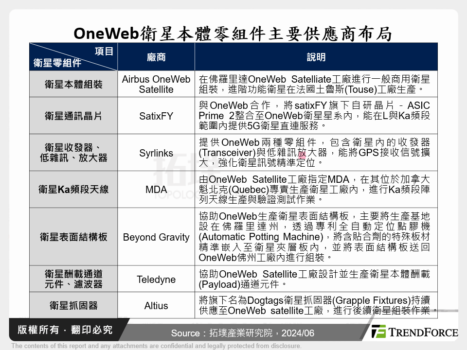 OneWeb衛星本體零組件主要供應商布局