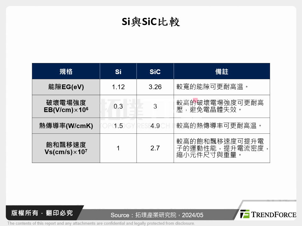 Si與SiC比較