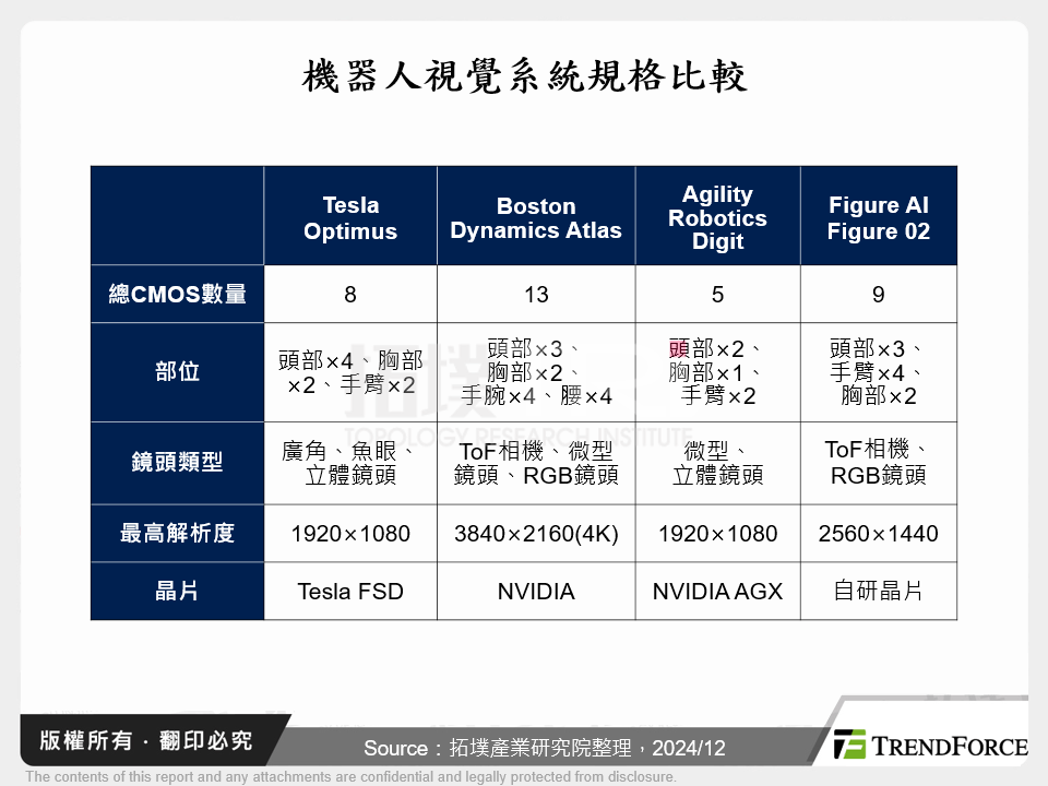 機器人視覺系統規格比較