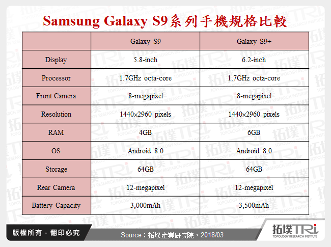 Samsung Galaxy S9系列手機規格比較