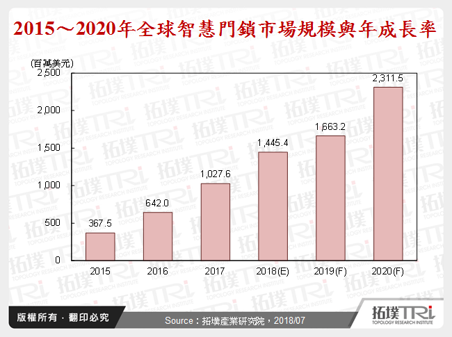 2015～2020年全球智慧門鎖市場規模與年成長率