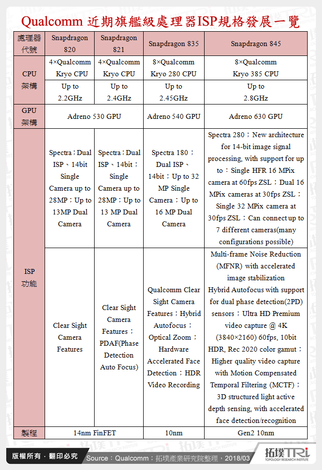 Qualcomm近期旗艦級處理器ISP規格發展一覽