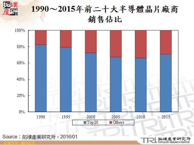 1990～2015年前二十大半導體晶片廠商銷售佔比