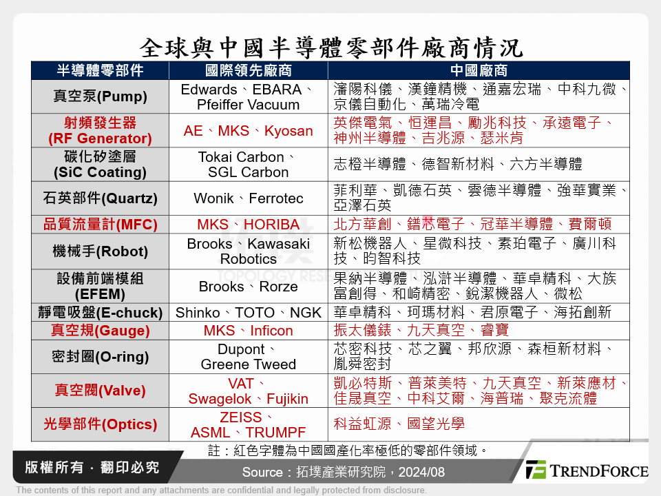 全球與中國半導體零部件廠商情況