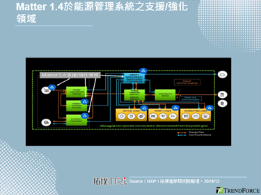 智慧家庭互聯標準Matter 