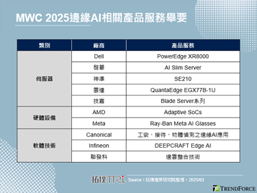 【精華】MWC 2025 AI當道，催化智慧穿戴與智慧製造應用變革