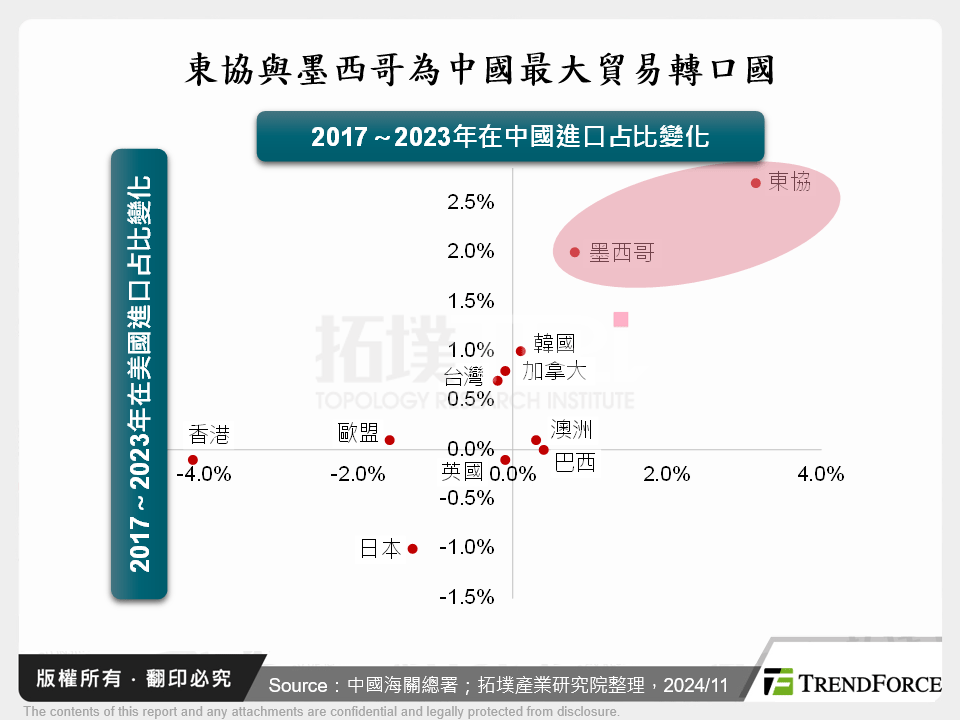 東協與墨西哥為中國最大貿易轉口國