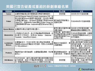 美國新創車廠破產潮或再添新成員