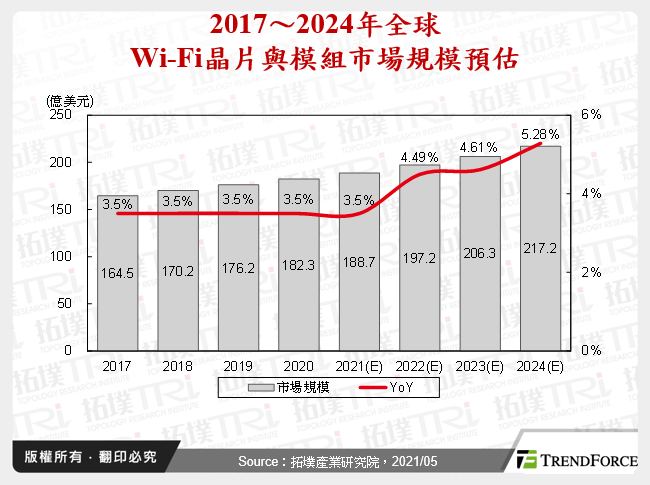 2017～2024年全球Wi-Fi晶片與模組市場規模預估