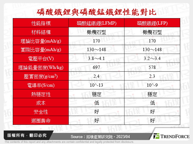 磷酸鐵鋰與磷酸錳鐵鋰性能對比