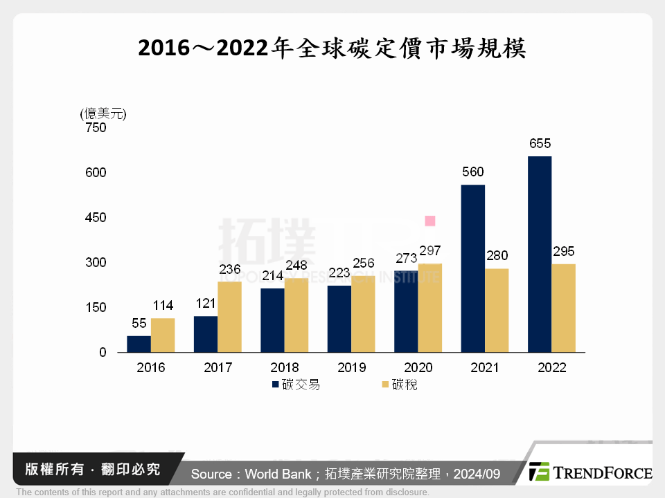 2016～2022年全球碳定價市場規模