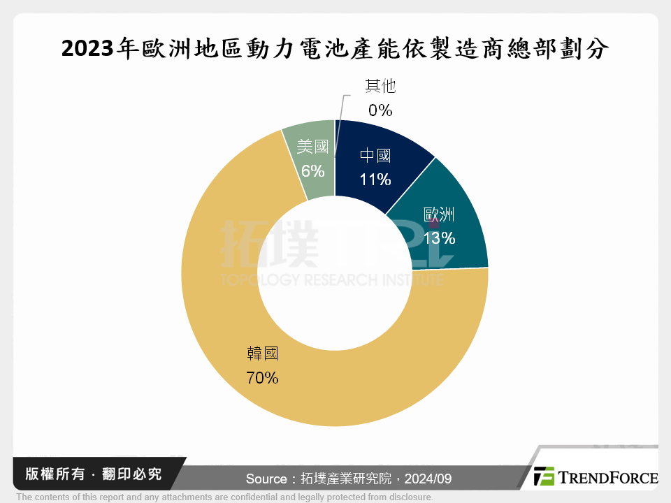 2023年歐洲地區動力電池產能依製造商總部劃分