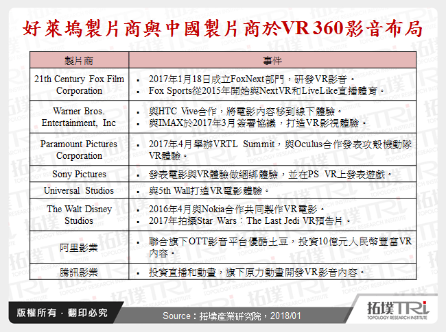 好萊塢製片商與中國製片商於VR 360影音布局