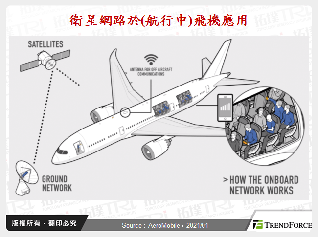 衛星網路於(航行中)飛機應用