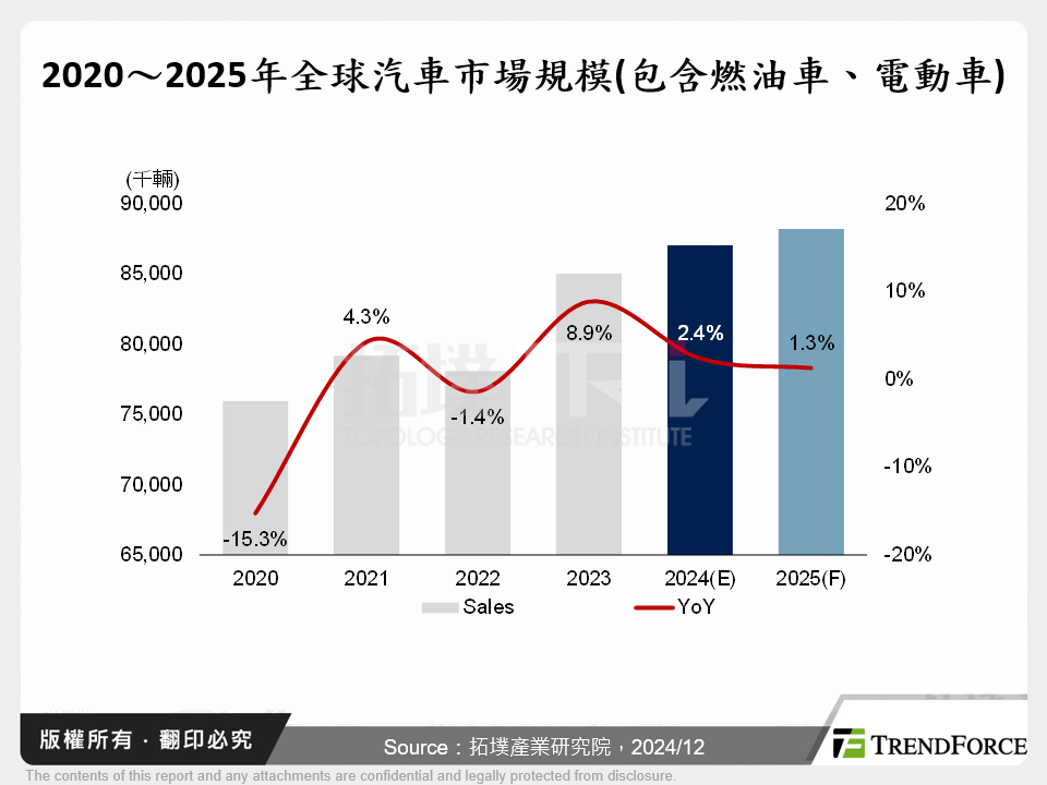 2020～2025年全球汽車市場規模(包含燃油車、電動車)