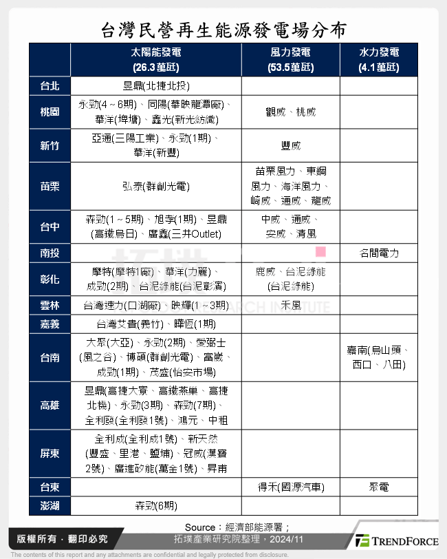 台灣民營再生能源發電場分布