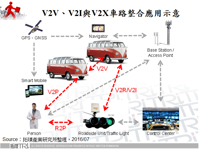 V2V、V2I與V2X車路整合應用示意