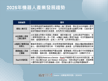 2025年機器人產業朝更智慧、