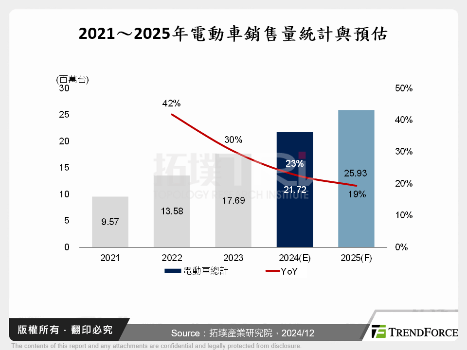 2021～2025年電動車銷售量統計與預估