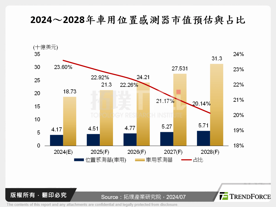 2024～2028年車用位置感測器市值預估與占比