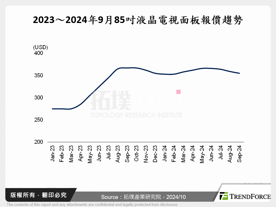 2023～2024年9月85吋液晶電視面板報價趨勢