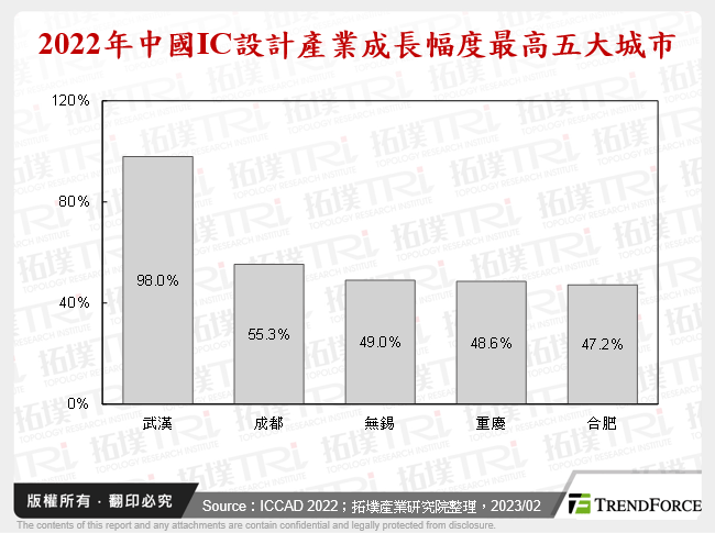 2022年中國IC設計產業成長幅度最高五大城市