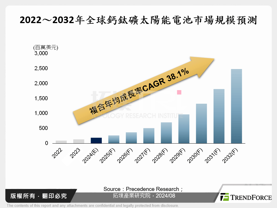 鈣鈦礦導入太陽能產業發展現況觀測