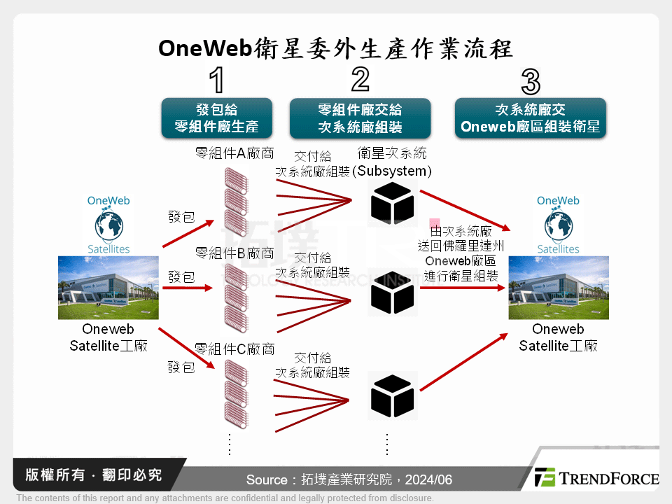 OneWeb衛星委外生產作業流程