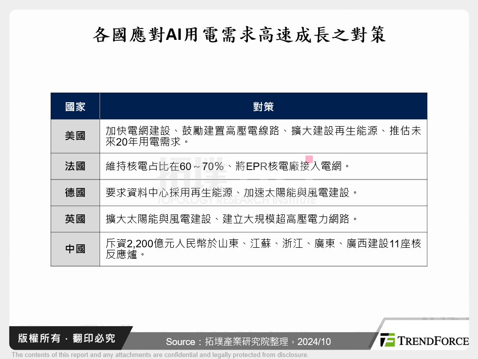 各國應對AI用電需求高速成長之對策