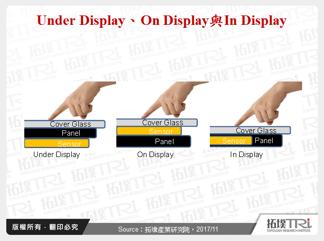 Under Display、On Display與In Display